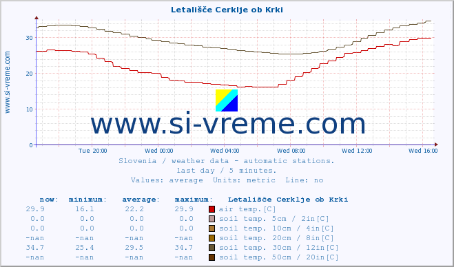  :: Letališče Cerklje ob Krki :: air temp. | humi- dity | wind dir. | wind speed | wind gusts | air pressure | precipi- tation | sun strength | soil temp. 5cm / 2in | soil temp. 10cm / 4in | soil temp. 20cm / 8in | soil temp. 30cm / 12in | soil temp. 50cm / 20in :: last day / 5 minutes.