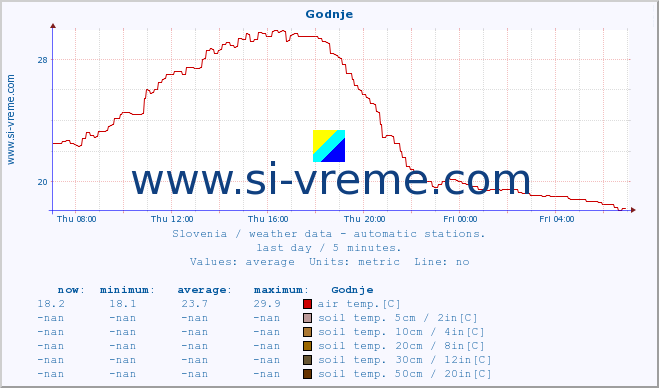  :: Godnje :: air temp. | humi- dity | wind dir. | wind speed | wind gusts | air pressure | precipi- tation | sun strength | soil temp. 5cm / 2in | soil temp. 10cm / 4in | soil temp. 20cm / 8in | soil temp. 30cm / 12in | soil temp. 50cm / 20in :: last day / 5 minutes.