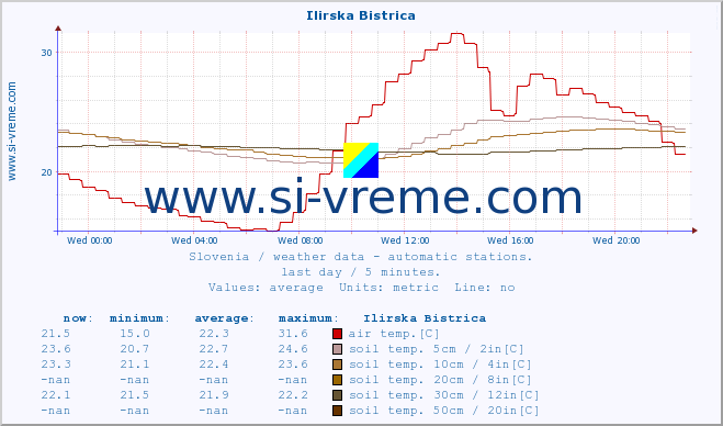  :: Ilirska Bistrica :: air temp. | humi- dity | wind dir. | wind speed | wind gusts | air pressure | precipi- tation | sun strength | soil temp. 5cm / 2in | soil temp. 10cm / 4in | soil temp. 20cm / 8in | soil temp. 30cm / 12in | soil temp. 50cm / 20in :: last day / 5 minutes.