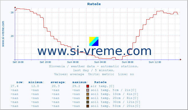  :: Rateče :: air temp. | humi- dity | wind dir. | wind speed | wind gusts | air pressure | precipi- tation | sun strength | soil temp. 5cm / 2in | soil temp. 10cm / 4in | soil temp. 20cm / 8in | soil temp. 30cm / 12in | soil temp. 50cm / 20in :: last day / 5 minutes.