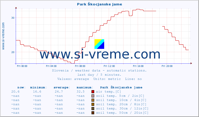  :: Park Škocjanske jame :: air temp. | humi- dity | wind dir. | wind speed | wind gusts | air pressure | precipi- tation | sun strength | soil temp. 5cm / 2in | soil temp. 10cm / 4in | soil temp. 20cm / 8in | soil temp. 30cm / 12in | soil temp. 50cm / 20in :: last day / 5 minutes.