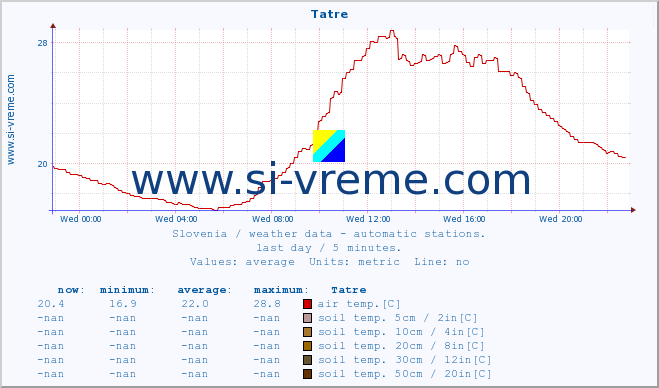  :: Tatre :: air temp. | humi- dity | wind dir. | wind speed | wind gusts | air pressure | precipi- tation | sun strength | soil temp. 5cm / 2in | soil temp. 10cm / 4in | soil temp. 20cm / 8in | soil temp. 30cm / 12in | soil temp. 50cm / 20in :: last day / 5 minutes.