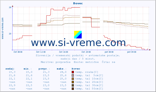 POVPREČJE :: Bovec :: temp. zraka | vlaga | smer vetra | hitrost vetra | sunki vetra | tlak | padavine | sonce | temp. tal  5cm | temp. tal 10cm | temp. tal 20cm | temp. tal 30cm | temp. tal 50cm :: zadnji dan / 5 minut.