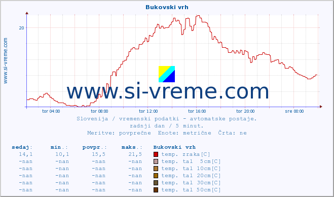 POVPREČJE :: Bukovski vrh :: temp. zraka | vlaga | smer vetra | hitrost vetra | sunki vetra | tlak | padavine | sonce | temp. tal  5cm | temp. tal 10cm | temp. tal 20cm | temp. tal 30cm | temp. tal 50cm :: zadnji dan / 5 minut.