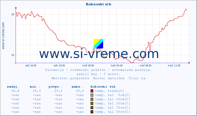 POVPREČJE :: Bukovski vrh :: temp. zraka | vlaga | smer vetra | hitrost vetra | sunki vetra | tlak | padavine | sonce | temp. tal  5cm | temp. tal 10cm | temp. tal 20cm | temp. tal 30cm | temp. tal 50cm :: zadnji dan / 5 minut.