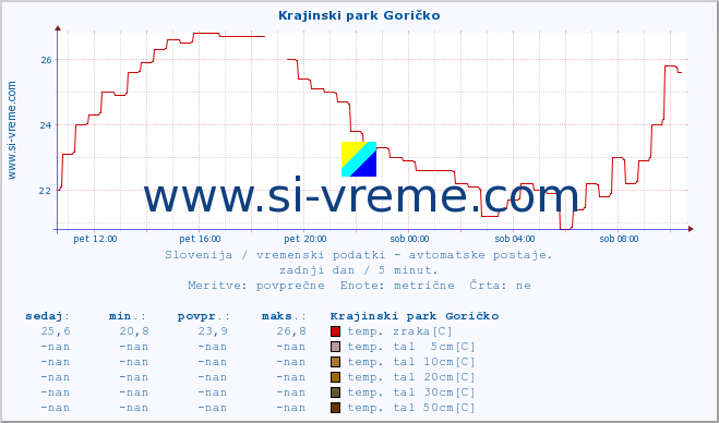 POVPREČJE :: Krajinski park Goričko :: temp. zraka | vlaga | smer vetra | hitrost vetra | sunki vetra | tlak | padavine | sonce | temp. tal  5cm | temp. tal 10cm | temp. tal 20cm | temp. tal 30cm | temp. tal 50cm :: zadnji dan / 5 minut.