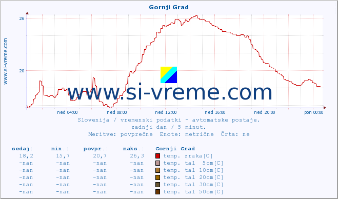 POVPREČJE :: Gornji Grad :: temp. zraka | vlaga | smer vetra | hitrost vetra | sunki vetra | tlak | padavine | sonce | temp. tal  5cm | temp. tal 10cm | temp. tal 20cm | temp. tal 30cm | temp. tal 50cm :: zadnji dan / 5 minut.