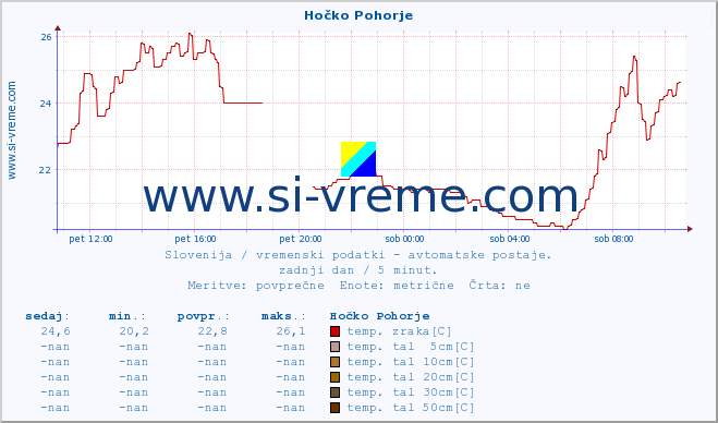 POVPREČJE :: Hočko Pohorje :: temp. zraka | vlaga | smer vetra | hitrost vetra | sunki vetra | tlak | padavine | sonce | temp. tal  5cm | temp. tal 10cm | temp. tal 20cm | temp. tal 30cm | temp. tal 50cm :: zadnji dan / 5 minut.