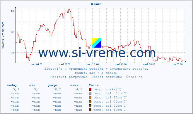 POVPREČJE :: Kanin :: temp. zraka | vlaga | smer vetra | hitrost vetra | sunki vetra | tlak | padavine | sonce | temp. tal  5cm | temp. tal 10cm | temp. tal 20cm | temp. tal 30cm | temp. tal 50cm :: zadnji dan / 5 minut.