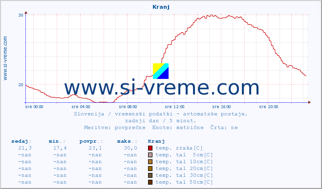 POVPREČJE :: Kranj :: temp. zraka | vlaga | smer vetra | hitrost vetra | sunki vetra | tlak | padavine | sonce | temp. tal  5cm | temp. tal 10cm | temp. tal 20cm | temp. tal 30cm | temp. tal 50cm :: zadnji dan / 5 minut.