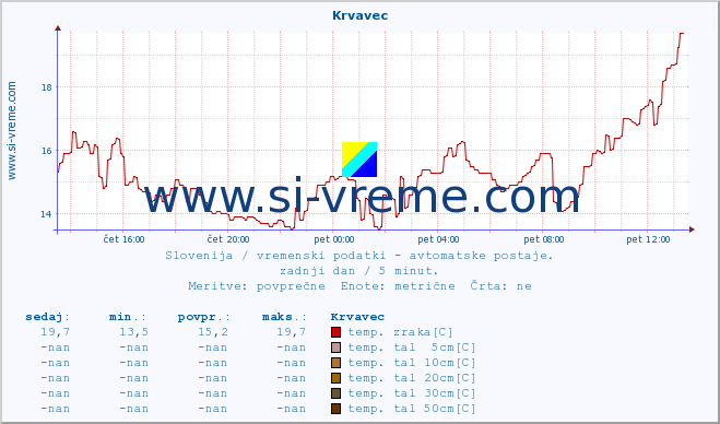 POVPREČJE :: Krvavec :: temp. zraka | vlaga | smer vetra | hitrost vetra | sunki vetra | tlak | padavine | sonce | temp. tal  5cm | temp. tal 10cm | temp. tal 20cm | temp. tal 30cm | temp. tal 50cm :: zadnji dan / 5 minut.