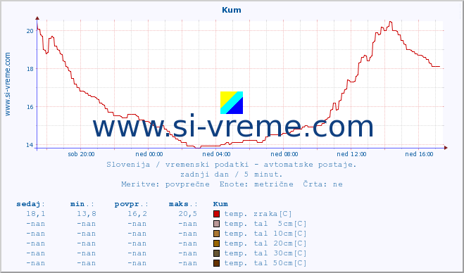 POVPREČJE :: Kum :: temp. zraka | vlaga | smer vetra | hitrost vetra | sunki vetra | tlak | padavine | sonce | temp. tal  5cm | temp. tal 10cm | temp. tal 20cm | temp. tal 30cm | temp. tal 50cm :: zadnji dan / 5 minut.