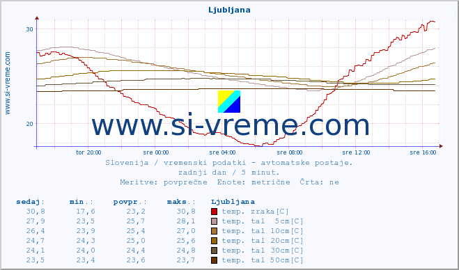 POVPREČJE :: Ljubljana :: temp. zraka | vlaga | smer vetra | hitrost vetra | sunki vetra | tlak | padavine | sonce | temp. tal  5cm | temp. tal 10cm | temp. tal 20cm | temp. tal 30cm | temp. tal 50cm :: zadnji dan / 5 minut.