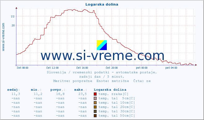 POVPREČJE :: Logarska dolina :: temp. zraka | vlaga | smer vetra | hitrost vetra | sunki vetra | tlak | padavine | sonce | temp. tal  5cm | temp. tal 10cm | temp. tal 20cm | temp. tal 30cm | temp. tal 50cm :: zadnji dan / 5 minut.