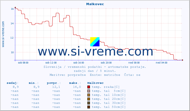 POVPREČJE :: Malkovec :: temp. zraka | vlaga | smer vetra | hitrost vetra | sunki vetra | tlak | padavine | sonce | temp. tal  5cm | temp. tal 10cm | temp. tal 20cm | temp. tal 30cm | temp. tal 50cm :: zadnji dan / 5 minut.