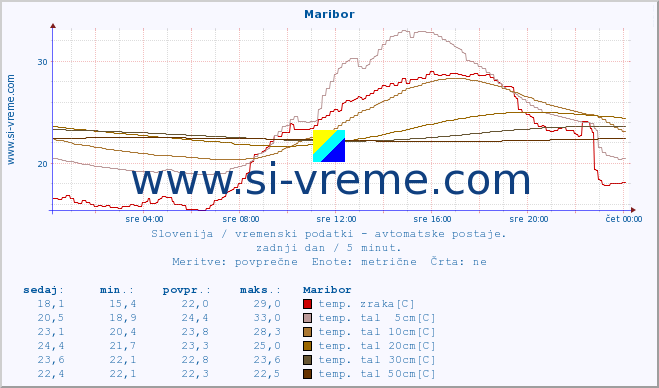 POVPREČJE :: Maribor :: temp. zraka | vlaga | smer vetra | hitrost vetra | sunki vetra | tlak | padavine | sonce | temp. tal  5cm | temp. tal 10cm | temp. tal 20cm | temp. tal 30cm | temp. tal 50cm :: zadnji dan / 5 minut.