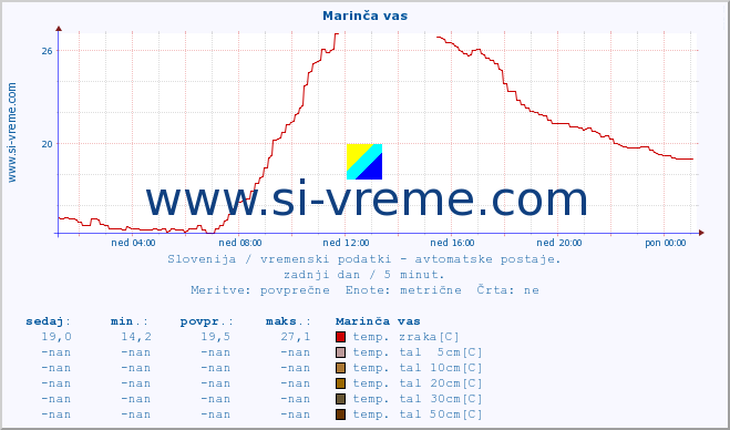 POVPREČJE :: Marinča vas :: temp. zraka | vlaga | smer vetra | hitrost vetra | sunki vetra | tlak | padavine | sonce | temp. tal  5cm | temp. tal 10cm | temp. tal 20cm | temp. tal 30cm | temp. tal 50cm :: zadnji dan / 5 minut.