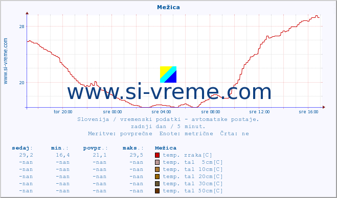 POVPREČJE :: Mežica :: temp. zraka | vlaga | smer vetra | hitrost vetra | sunki vetra | tlak | padavine | sonce | temp. tal  5cm | temp. tal 10cm | temp. tal 20cm | temp. tal 30cm | temp. tal 50cm :: zadnji dan / 5 minut.