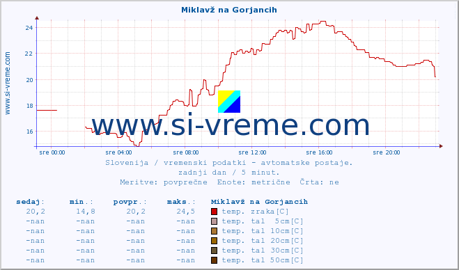 POVPREČJE :: Miklavž na Gorjancih :: temp. zraka | vlaga | smer vetra | hitrost vetra | sunki vetra | tlak | padavine | sonce | temp. tal  5cm | temp. tal 10cm | temp. tal 20cm | temp. tal 30cm | temp. tal 50cm :: zadnji dan / 5 minut.