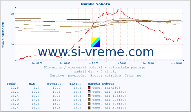 POVPREČJE :: Murska Sobota :: temp. zraka | vlaga | smer vetra | hitrost vetra | sunki vetra | tlak | padavine | sonce | temp. tal  5cm | temp. tal 10cm | temp. tal 20cm | temp. tal 30cm | temp. tal 50cm :: zadnji dan / 5 minut.