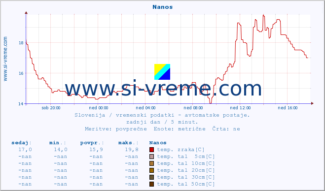 POVPREČJE :: Nanos :: temp. zraka | vlaga | smer vetra | hitrost vetra | sunki vetra | tlak | padavine | sonce | temp. tal  5cm | temp. tal 10cm | temp. tal 20cm | temp. tal 30cm | temp. tal 50cm :: zadnji dan / 5 minut.