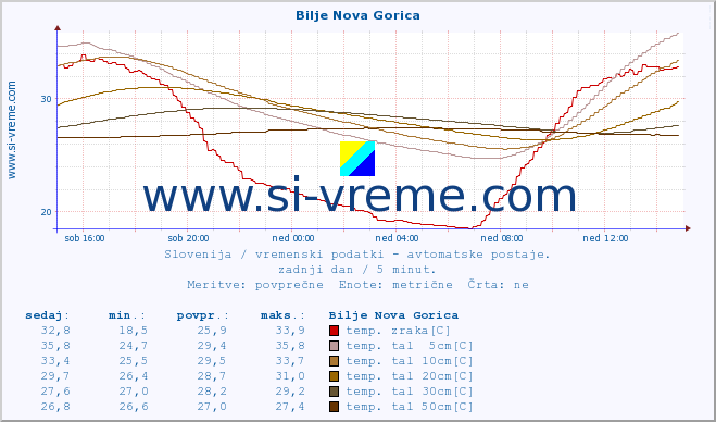 POVPREČJE :: Bilje Nova Gorica :: temp. zraka | vlaga | smer vetra | hitrost vetra | sunki vetra | tlak | padavine | sonce | temp. tal  5cm | temp. tal 10cm | temp. tal 20cm | temp. tal 30cm | temp. tal 50cm :: zadnji dan / 5 minut.