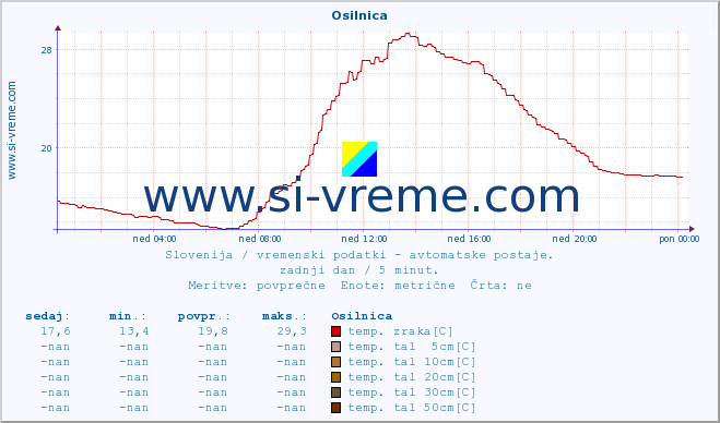 POVPREČJE :: Osilnica :: temp. zraka | vlaga | smer vetra | hitrost vetra | sunki vetra | tlak | padavine | sonce | temp. tal  5cm | temp. tal 10cm | temp. tal 20cm | temp. tal 30cm | temp. tal 50cm :: zadnji dan / 5 minut.