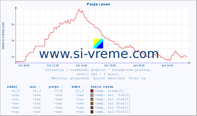 POVPREČJE :: Pasja ravan :: temp. zraka | vlaga | smer vetra | hitrost vetra | sunki vetra | tlak | padavine | sonce | temp. tal  5cm | temp. tal 10cm | temp. tal 20cm | temp. tal 30cm | temp. tal 50cm :: zadnji dan / 5 minut.