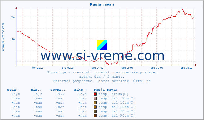 POVPREČJE :: Pasja ravan :: temp. zraka | vlaga | smer vetra | hitrost vetra | sunki vetra | tlak | padavine | sonce | temp. tal  5cm | temp. tal 10cm | temp. tal 20cm | temp. tal 30cm | temp. tal 50cm :: zadnji dan / 5 minut.