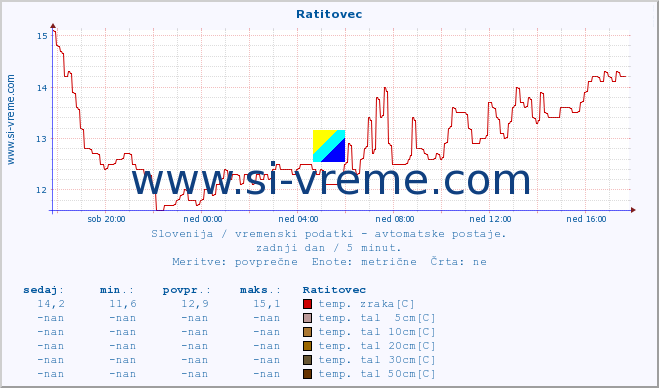 POVPREČJE :: Ratitovec :: temp. zraka | vlaga | smer vetra | hitrost vetra | sunki vetra | tlak | padavine | sonce | temp. tal  5cm | temp. tal 10cm | temp. tal 20cm | temp. tal 30cm | temp. tal 50cm :: zadnji dan / 5 minut.