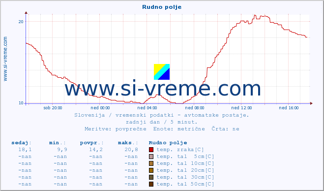 POVPREČJE :: Rudno polje :: temp. zraka | vlaga | smer vetra | hitrost vetra | sunki vetra | tlak | padavine | sonce | temp. tal  5cm | temp. tal 10cm | temp. tal 20cm | temp. tal 30cm | temp. tal 50cm :: zadnji dan / 5 minut.