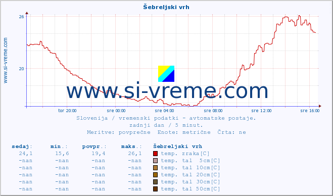 POVPREČJE :: Šebreljski vrh :: temp. zraka | vlaga | smer vetra | hitrost vetra | sunki vetra | tlak | padavine | sonce | temp. tal  5cm | temp. tal 10cm | temp. tal 20cm | temp. tal 30cm | temp. tal 50cm :: zadnji dan / 5 minut.