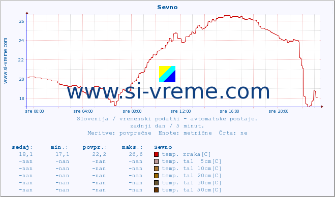 POVPREČJE :: Sevno :: temp. zraka | vlaga | smer vetra | hitrost vetra | sunki vetra | tlak | padavine | sonce | temp. tal  5cm | temp. tal 10cm | temp. tal 20cm | temp. tal 30cm | temp. tal 50cm :: zadnji dan / 5 minut.