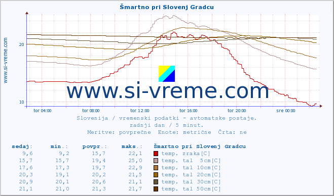 POVPREČJE :: Šmartno pri Slovenj Gradcu :: temp. zraka | vlaga | smer vetra | hitrost vetra | sunki vetra | tlak | padavine | sonce | temp. tal  5cm | temp. tal 10cm | temp. tal 20cm | temp. tal 30cm | temp. tal 50cm :: zadnji dan / 5 minut.