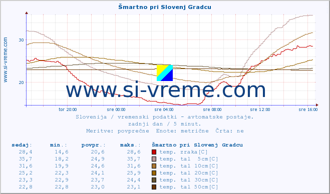 POVPREČJE :: Šmartno pri Slovenj Gradcu :: temp. zraka | vlaga | smer vetra | hitrost vetra | sunki vetra | tlak | padavine | sonce | temp. tal  5cm | temp. tal 10cm | temp. tal 20cm | temp. tal 30cm | temp. tal 50cm :: zadnji dan / 5 minut.