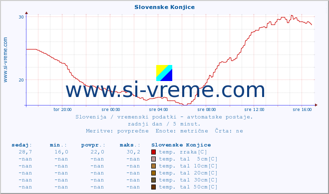 POVPREČJE :: Slovenske Konjice :: temp. zraka | vlaga | smer vetra | hitrost vetra | sunki vetra | tlak | padavine | sonce | temp. tal  5cm | temp. tal 10cm | temp. tal 20cm | temp. tal 30cm | temp. tal 50cm :: zadnji dan / 5 minut.