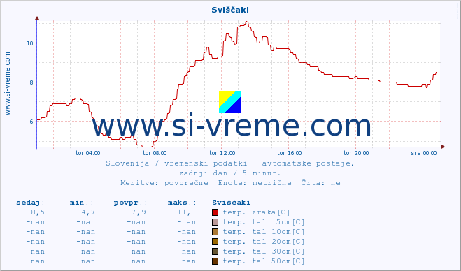 POVPREČJE :: Sviščaki :: temp. zraka | vlaga | smer vetra | hitrost vetra | sunki vetra | tlak | padavine | sonce | temp. tal  5cm | temp. tal 10cm | temp. tal 20cm | temp. tal 30cm | temp. tal 50cm :: zadnji dan / 5 minut.