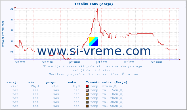 POVPREČJE :: Tržaški zaliv (Zarja) :: temp. zraka | vlaga | smer vetra | hitrost vetra | sunki vetra | tlak | padavine | sonce | temp. tal  5cm | temp. tal 10cm | temp. tal 20cm | temp. tal 30cm | temp. tal 50cm :: zadnji dan / 5 minut.