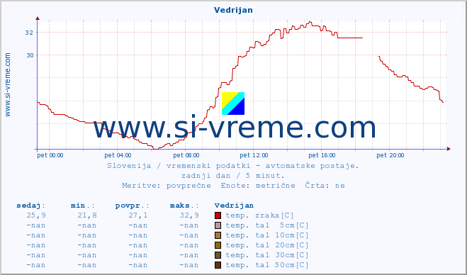 POVPREČJE :: Vedrijan :: temp. zraka | vlaga | smer vetra | hitrost vetra | sunki vetra | tlak | padavine | sonce | temp. tal  5cm | temp. tal 10cm | temp. tal 20cm | temp. tal 30cm | temp. tal 50cm :: zadnji dan / 5 minut.