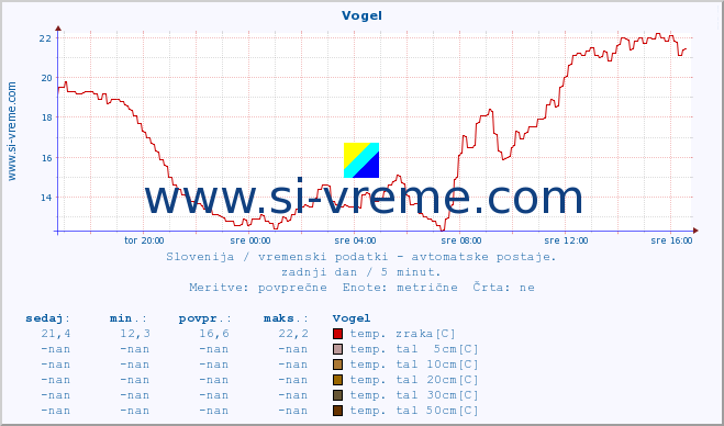 POVPREČJE :: Vogel :: temp. zraka | vlaga | smer vetra | hitrost vetra | sunki vetra | tlak | padavine | sonce | temp. tal  5cm | temp. tal 10cm | temp. tal 20cm | temp. tal 30cm | temp. tal 50cm :: zadnji dan / 5 minut.