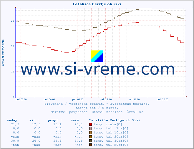 POVPREČJE :: Letališče Cerklje ob Krki :: temp. zraka | vlaga | smer vetra | hitrost vetra | sunki vetra | tlak | padavine | sonce | temp. tal  5cm | temp. tal 10cm | temp. tal 20cm | temp. tal 30cm | temp. tal 50cm :: zadnji dan / 5 minut.