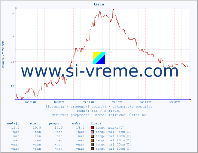 POVPREČJE :: Lisca :: temp. zraka | vlaga | smer vetra | hitrost vetra | sunki vetra | tlak | padavine | sonce | temp. tal  5cm | temp. tal 10cm | temp. tal 20cm | temp. tal 30cm | temp. tal 50cm :: zadnji dan / 5 minut.
