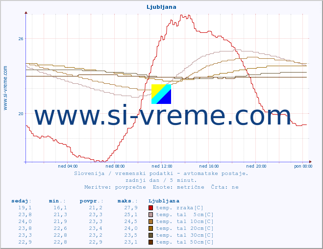 POVPREČJE :: Ljubljana :: temp. zraka | vlaga | smer vetra | hitrost vetra | sunki vetra | tlak | padavine | sonce | temp. tal  5cm | temp. tal 10cm | temp. tal 20cm | temp. tal 30cm | temp. tal 50cm :: zadnji dan / 5 minut.