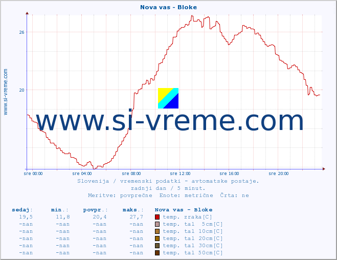 POVPREČJE :: Nova vas - Bloke :: temp. zraka | vlaga | smer vetra | hitrost vetra | sunki vetra | tlak | padavine | sonce | temp. tal  5cm | temp. tal 10cm | temp. tal 20cm | temp. tal 30cm | temp. tal 50cm :: zadnji dan / 5 minut.