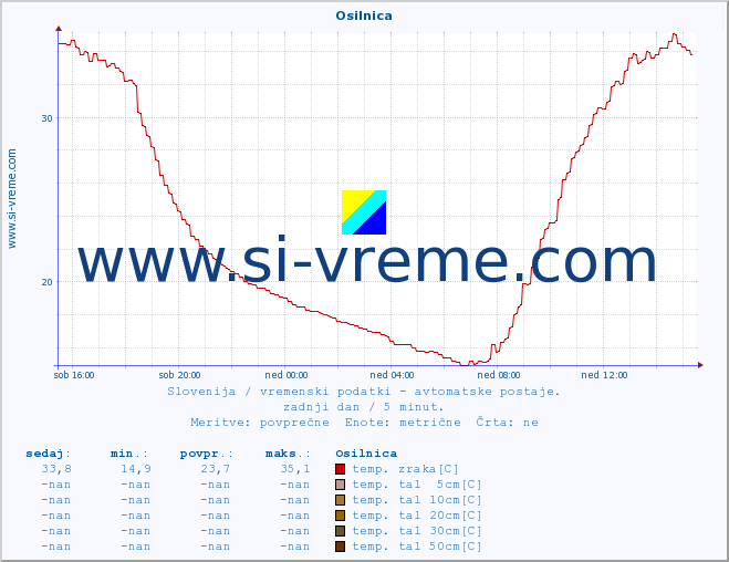 POVPREČJE :: Osilnica :: temp. zraka | vlaga | smer vetra | hitrost vetra | sunki vetra | tlak | padavine | sonce | temp. tal  5cm | temp. tal 10cm | temp. tal 20cm | temp. tal 30cm | temp. tal 50cm :: zadnji dan / 5 minut.