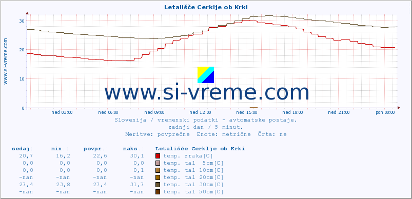 POVPREČJE :: Letališče Cerklje ob Krki :: temp. zraka | vlaga | smer vetra | hitrost vetra | sunki vetra | tlak | padavine | sonce | temp. tal  5cm | temp. tal 10cm | temp. tal 20cm | temp. tal 30cm | temp. tal 50cm :: zadnji dan / 5 minut.