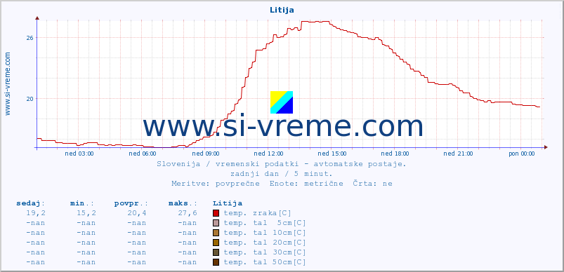 POVPREČJE :: Litija :: temp. zraka | vlaga | smer vetra | hitrost vetra | sunki vetra | tlak | padavine | sonce | temp. tal  5cm | temp. tal 10cm | temp. tal 20cm | temp. tal 30cm | temp. tal 50cm :: zadnji dan / 5 minut.