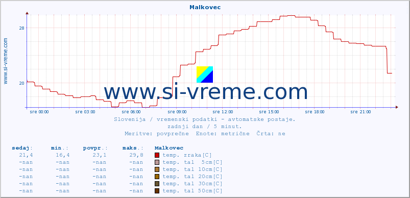 POVPREČJE :: Malkovec :: temp. zraka | vlaga | smer vetra | hitrost vetra | sunki vetra | tlak | padavine | sonce | temp. tal  5cm | temp. tal 10cm | temp. tal 20cm | temp. tal 30cm | temp. tal 50cm :: zadnji dan / 5 minut.