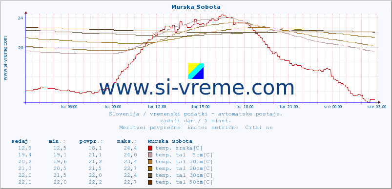 POVPREČJE :: Murska Sobota :: temp. zraka | vlaga | smer vetra | hitrost vetra | sunki vetra | tlak | padavine | sonce | temp. tal  5cm | temp. tal 10cm | temp. tal 20cm | temp. tal 30cm | temp. tal 50cm :: zadnji dan / 5 minut.