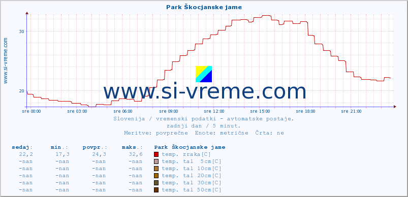 POVPREČJE :: Park Škocjanske jame :: temp. zraka | vlaga | smer vetra | hitrost vetra | sunki vetra | tlak | padavine | sonce | temp. tal  5cm | temp. tal 10cm | temp. tal 20cm | temp. tal 30cm | temp. tal 50cm :: zadnji dan / 5 minut.